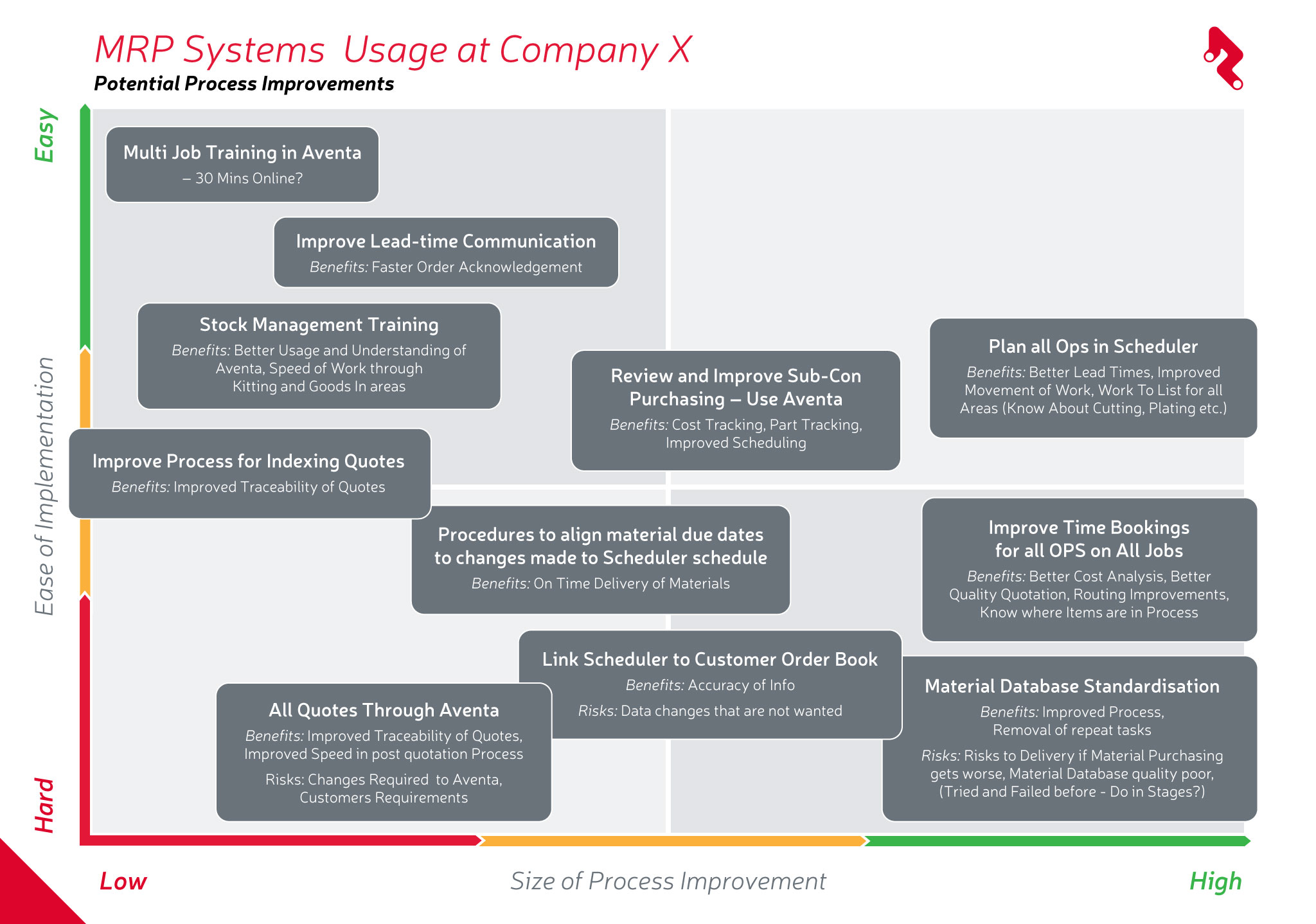 Potential Process Improvements
